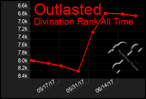 Total Graph of Outlasted