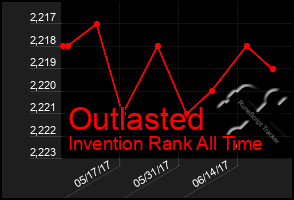 Total Graph of Outlasted