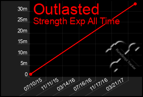 Total Graph of Outlasted