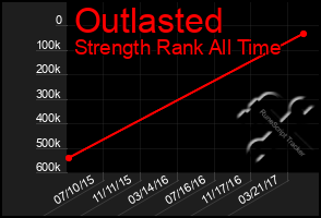 Total Graph of Outlasted