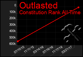 Total Graph of Outlasted