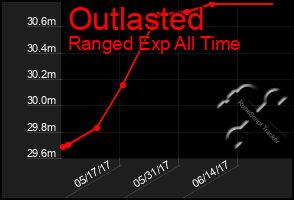 Total Graph of Outlasted