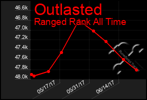 Total Graph of Outlasted