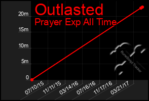 Total Graph of Outlasted