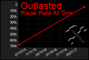 Total Graph of Outlasted