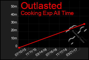 Total Graph of Outlasted