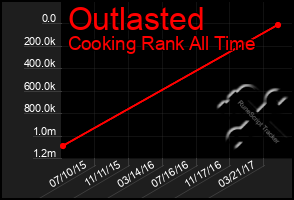 Total Graph of Outlasted