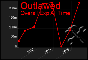 Total Graph of Outlawed