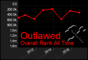 Total Graph of Outlawed