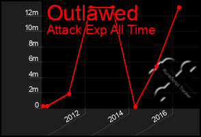 Total Graph of Outlawed