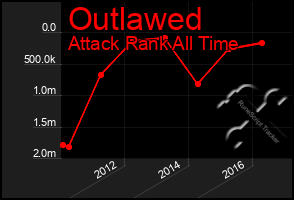 Total Graph of Outlawed