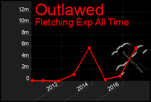 Total Graph of Outlawed