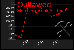 Total Graph of Outlawed