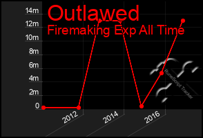 Total Graph of Outlawed