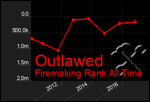 Total Graph of Outlawed