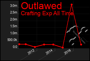 Total Graph of Outlawed