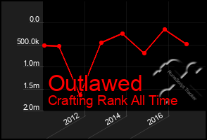 Total Graph of Outlawed