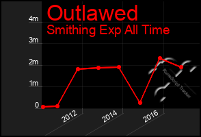 Total Graph of Outlawed