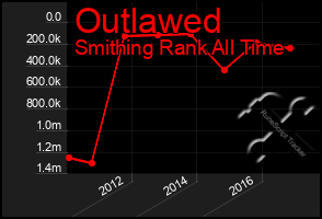 Total Graph of Outlawed