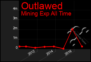 Total Graph of Outlawed