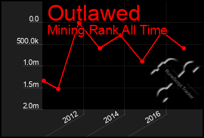 Total Graph of Outlawed