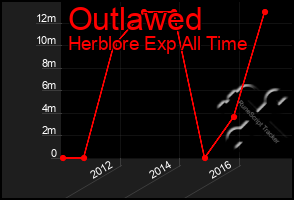 Total Graph of Outlawed