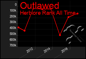 Total Graph of Outlawed