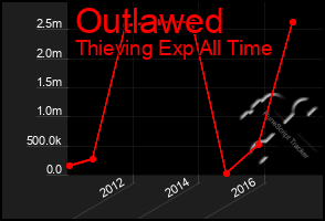 Total Graph of Outlawed