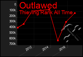 Total Graph of Outlawed