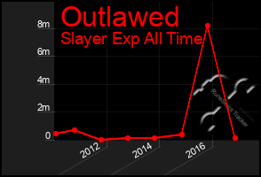 Total Graph of Outlawed