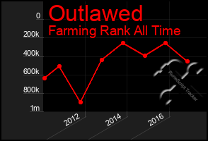 Total Graph of Outlawed