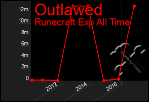 Total Graph of Outlawed