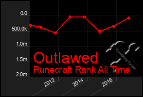 Total Graph of Outlawed