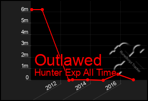 Total Graph of Outlawed