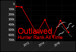 Total Graph of Outlawed