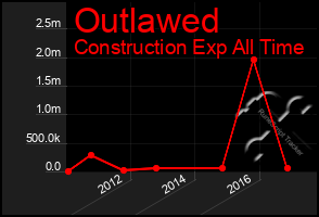 Total Graph of Outlawed