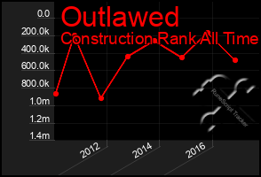 Total Graph of Outlawed