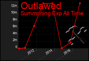 Total Graph of Outlawed