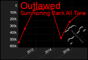 Total Graph of Outlawed