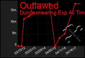 Total Graph of Outlawed