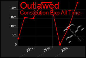 Total Graph of Outlawed