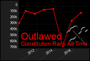 Total Graph of Outlawed