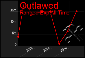 Total Graph of Outlawed