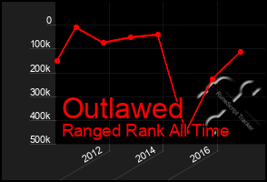 Total Graph of Outlawed