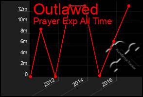 Total Graph of Outlawed