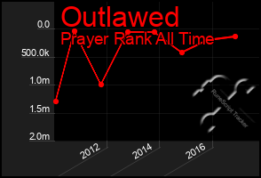 Total Graph of Outlawed