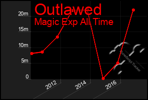 Total Graph of Outlawed