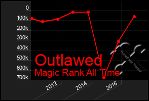 Total Graph of Outlawed