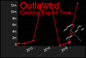 Total Graph of Outlawed