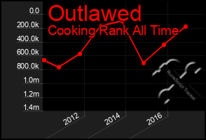 Total Graph of Outlawed